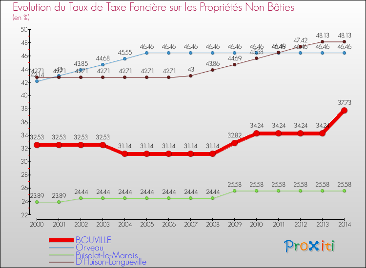 Evolution du taux de la taxe foncière sur les immeubles et terrains non batis pour BOUVILLE et les communes proches de 2000 à 2014 Comparaison des taux de la taxe foncière sur les immeubles et terrains non batis pour BOUVILLE et les communes voisines de 2000 à 2014