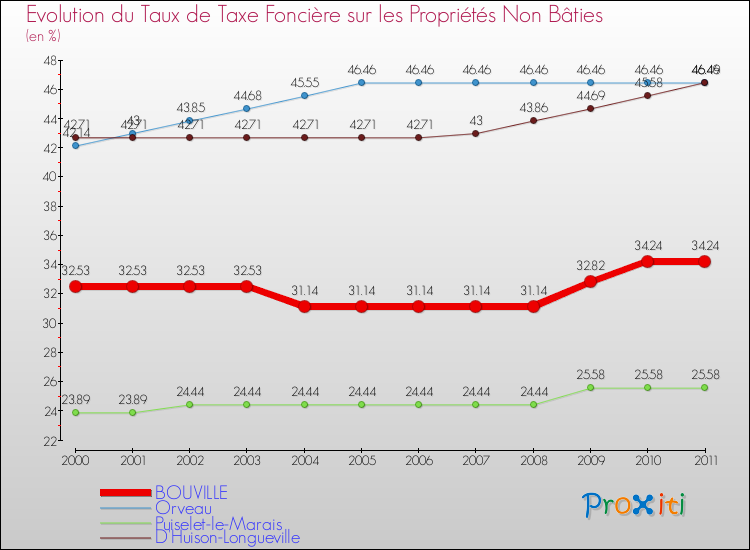 Evolution du taux de la taxe foncière sur les immeubles et terrains non batis pour BOUVILLE et les communes proches Comparaison des taux de la taxe foncière sur les immeubles et terrains non batis pour BOUVILLE et les communes voisines