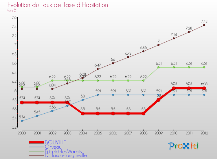Evolution du taux de la taxe d'habitation pour BOUVILLE et les communes proches Comparaison des taux de la taxe d'habitation pour BOUVILLE et les communes voisines