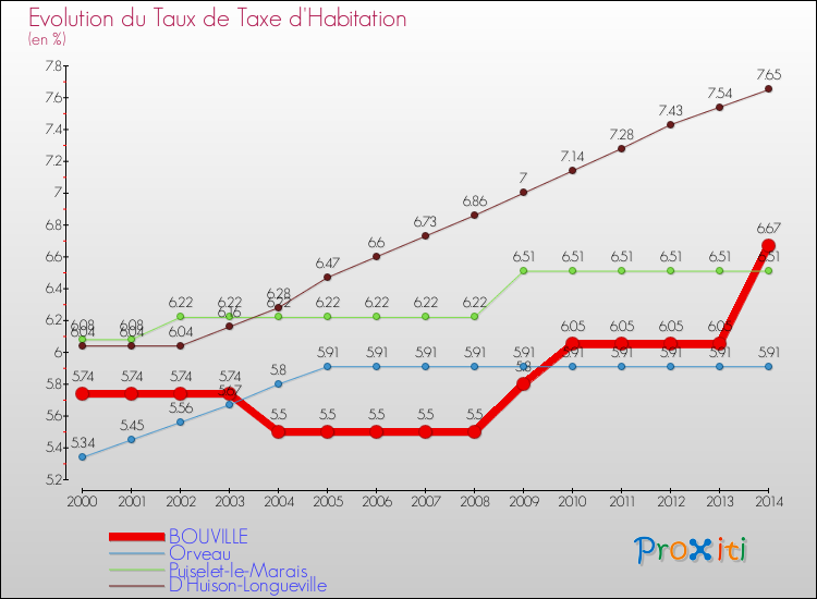 Evolution du taux de la taxe d'habitation pour BOUVILLE et les communes proches de 2000 à 2014 Comparaison des taux de la taxe d'habitation pour BOUVILLE et les communes voisines de 2000 à 2014
