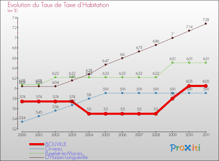 Evolution du taux de la taxe d'habitation pour BOUVILLE et les communes proches Comparaison des taux de la taxe d'habitation pour BOUVILLE et les communes voisines