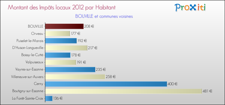 Montant des impôts locaux par Habitant pour BOUVILLE et les communes proches Comparaison des impôts locaux par habitant pour BOUVILLE et les communes voisines