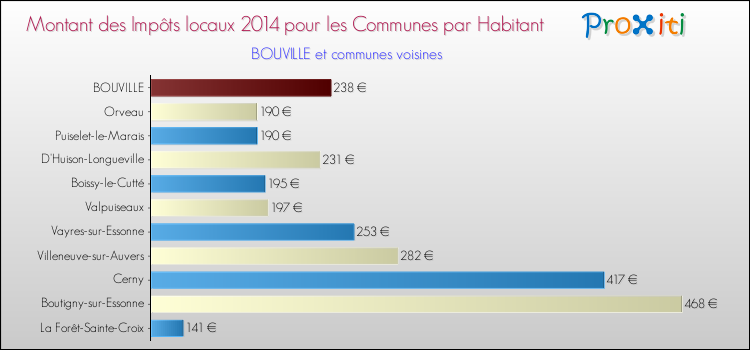 Montant des impôts locaux par Habitant pour BOUVILLE et les communes proches en 2014 Comparaison des impôts locaux par habitant pour BOUVILLE et les communes voisines en 2014