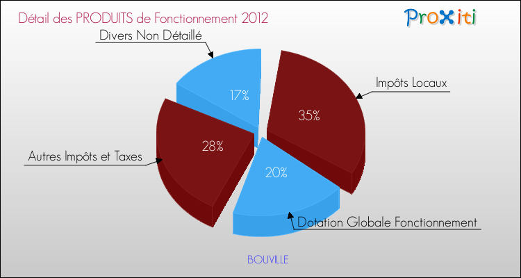 Décomposition du Budget de Fonctionnement 2012 de la commune de BOUVILLE Budget de Fonctionnement 2012 pour la commune de BOUVILLE