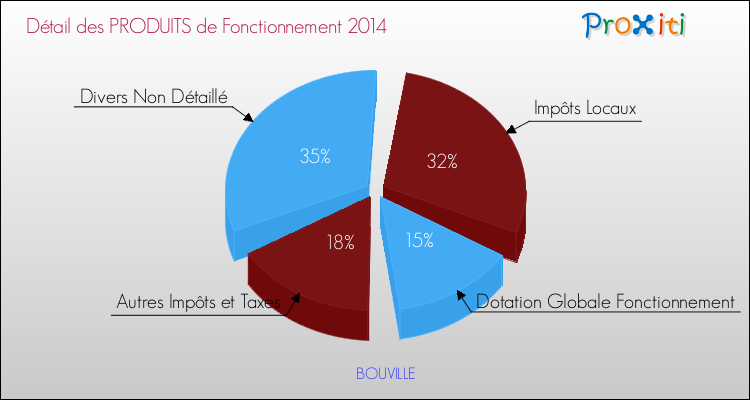 Décomposition du Budget de Fonctionnement 2014 de la commune de BOUVILLE Budget de Fonctionnement 2014 pour la commune de BOUVILLE