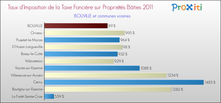 Taux d'imposition de la taxe foncière sur le bati 2011 pour BOUVILLE et les communes proches Comparaison des taux d'imposition de la taxe foncière sur le bati 2011 pour BOUVILLE et les communes voisines