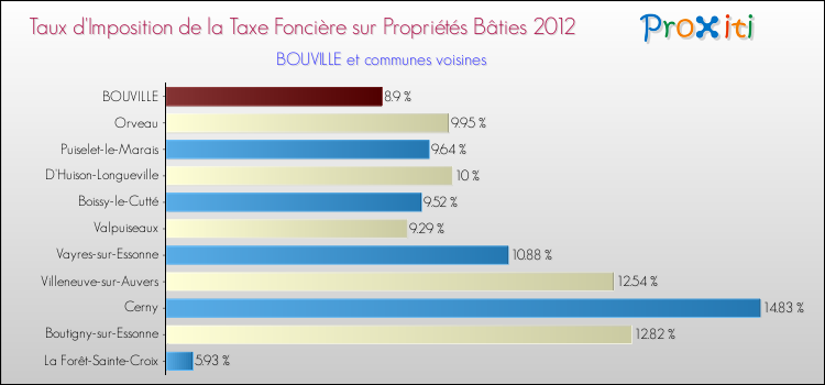 Taux d'imposition de la taxe foncière sur le bati 2012 pour BOUVILLE et les communes proches Comparaison des taux d'imposition de la taxe foncière sur le bati 2012 pour BOUVILLE et les communes voisines