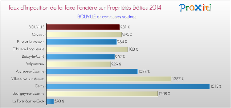 Taux d'imposition de la taxe foncière sur le bati 2014 pour BOUVILLE et les communes proches Comparaison des taux d'imposition de la taxe foncière sur le bati 2014 pour BOUVILLE et les communes voisines