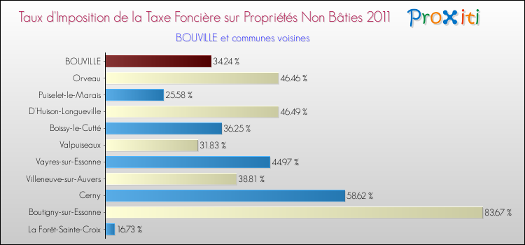 Taux d'imposition de la taxe foncière sur les immeubles et terrains non batis 2011 pour BOUVILLE et les communes proches Comparaison des taux d'imposition de la taxe foncière sur les immeubles et terrains non batis 2011 pour BOUVILLE et les communes voisines