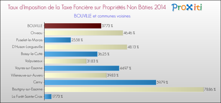 Taux d'imposition de la taxe foncière sur les immeubles et terrains non batis 2014 pour BOUVILLE et les communes proches Comparaison des taux d'imposition de la taxe foncière sur les immeubles et terrains non batis 2014 pour BOUVILLE et les communes voisines