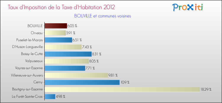 Taux d'imposition de la taxe d'habitation 2012 pour BOUVILLE et les communes proches Comparaison des taux d'imposition de la taxe d'habitation 2012 pour BOUVILLE et les communes voisines