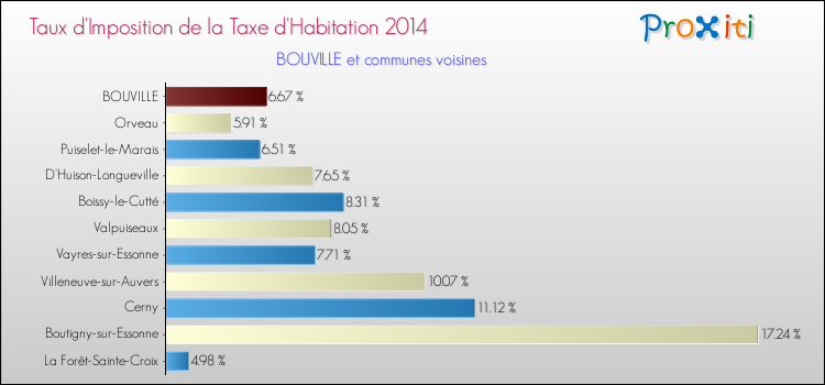 Taux d'imposition de la taxe d'habitation 2014 pour BOUVILLE et les communes proches Comparaison des taux d'imposition de la taxe d'habitation 2014 pour BOUVILLE et les communes voisines