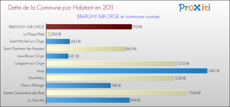 Dette par habitant de la commune en 2011 pour BRéTIGNY-SUR-ORGE et les communes proches Comparaison de la dette par habitant de la commune en 2011 pour BRéTIGNY-SUR-ORGE et les communes voisines