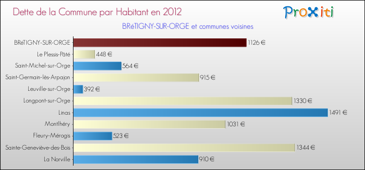 Dette par habitant de la commune en 2012 pour BRéTIGNY-SUR-ORGE et les communes proches Comparaison de la dette par habitant de la commune en 2012 pour BRéTIGNY-SUR-ORGE et les communes voisines