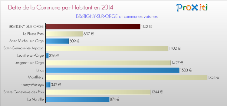Dette par habitant de la commune en 2014 pour BRéTIGNY-SUR-ORGE et les communes proches Comparaison de la dette par habitant de la commune en 2014 pour BRéTIGNY-SUR-ORGE et les communes voisines