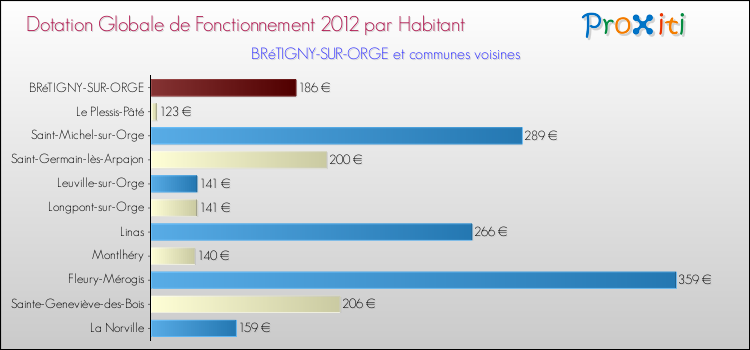Montant des dotations globales de fonctionnement DGF par Habitant pour BRéTIGNY-SUR-ORGE et les communes proches Comparaison des des dotations globales de fonctionnement DGF par habitant pour BRéTIGNY-SUR-ORGE et les communes voisines