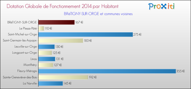 Montant des dotations globales de fonctionnement DGF par Habitant pour BRéTIGNY-SUR-ORGE et les communes proches en 2014. Comparaison des des dotations globales de fonctionnement DGF par habitant pour BRéTIGNY-SUR-ORGE et les communes voisines en 2014.