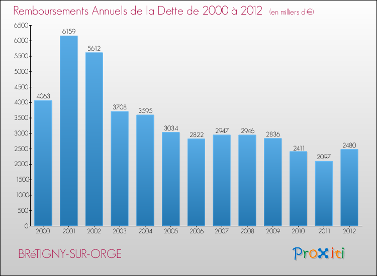 Evolution de l'annuité de la dette pour la commune de BRéTIGNY-SUR-ORGE de 2000 à 2012 Annuités de la dette pour BRéTIGNY-SUR-ORGE de 2000 à 2012