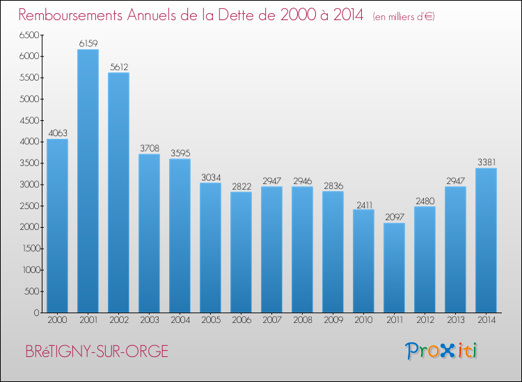 Evolution de l'annuité de la dette pour la commune de BRéTIGNY-SUR-ORGE de 2000 à 2014 Annuités de la dette pour BRéTIGNY-SUR-ORGE de 2000 à 2014