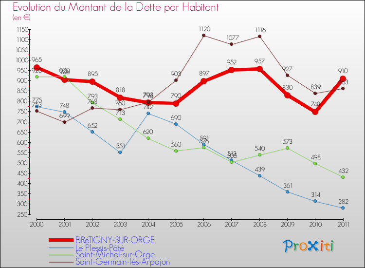 Evolution de la dette par habitant pour la commune de BRéTIGNY-SUR-ORGE et les communes proches Comparaison de la dette par habitant pour BRéTIGNY-SUR-ORGE et les communes voisines
