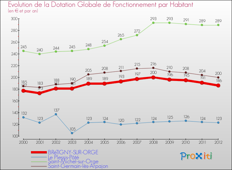 Evolution et montant de la dotation globale de fonctionnement par Habitant pour BRéTIGNY-SUR-ORGE et les communes proches Comparaison des dotations globales de fonctionnement par habitant pour BRéTIGNY-SUR-ORGE et les communes voisines