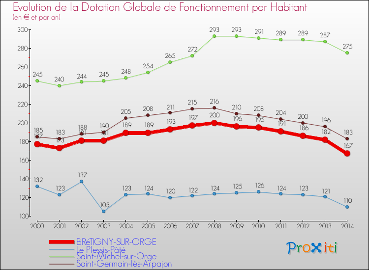 Evolution et montant de la dotation globale de fonctionnement par Habitant pour BRéTIGNY-SUR-ORGE et les communes proches de 2000 à 2014. Comparaison des dotations globales de fonctionnement par habitant pour BRéTIGNY-SUR-ORGE et les communes voisines de 2000 à 2014.
