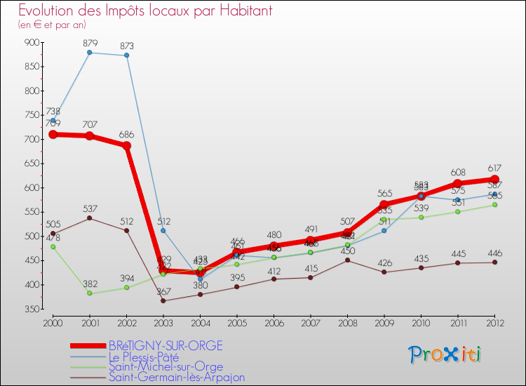 Evolution et montant des impôts locaux par Habitant pour BRéTIGNY-SUR-ORGE et les communes proches Comparaison des impôts locaux par habitant pour BRéTIGNY-SUR-ORGE et les communes voisines