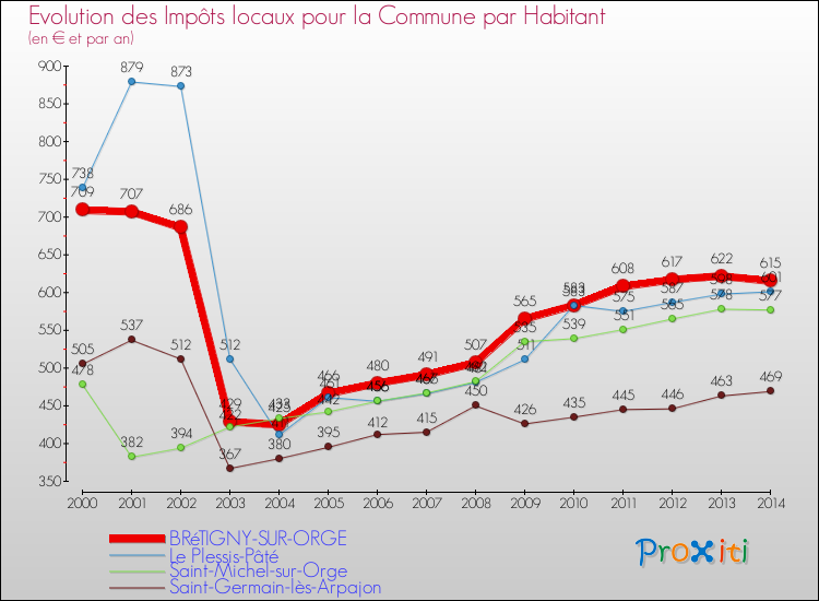 Evolution et montant des impôts locaux par Habitant pour BRéTIGNY-SUR-ORGE et les communes proches de 2000 à 2014 Comparaison des impôts locaux par habitant pour BRéTIGNY-SUR-ORGE et les communes voisines de 2000 à 2014