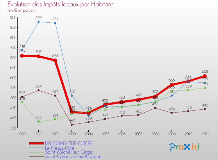 Evolution et montant des impôts locaux par Habitant pour BRéTIGNY-SUR-ORGE et les communes proches Comparaison des impôts locaux par habitant pour BRéTIGNY-SUR-ORGE et les communes voisines