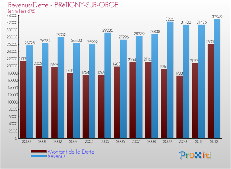 Evolution comparée de la dette et des revenus pour la commune de BRéTIGNY-SUR-ORGE de 2000 à 2012 Comparaison de la dette et des revenus pour BRéTIGNY-SUR-ORGE de 2000 à 2012
