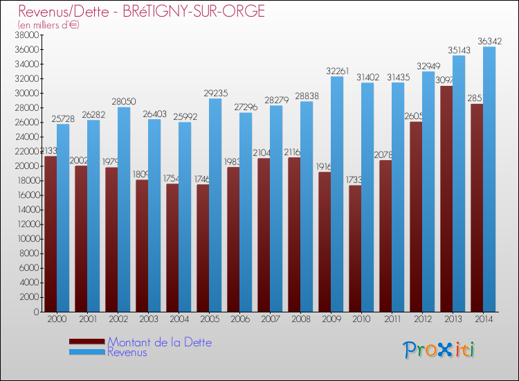 Evolution comparée de la dette et des revenus pour la commune de BRéTIGNY-SUR-ORGE de 2000 à 2014 Comparaison de la dette et des revenus pour BRéTIGNY-SUR-ORGE de 2000 à 2014