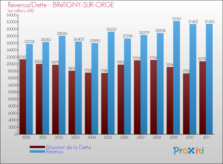 Evolution comparée de la dette et des revenus pour la commune de BRéTIGNY-SUR-ORGE de 2000 à 2011 Comparaison de la dette et des revenus pour BRéTIGNY-SUR-ORGE de 2000 à 2011