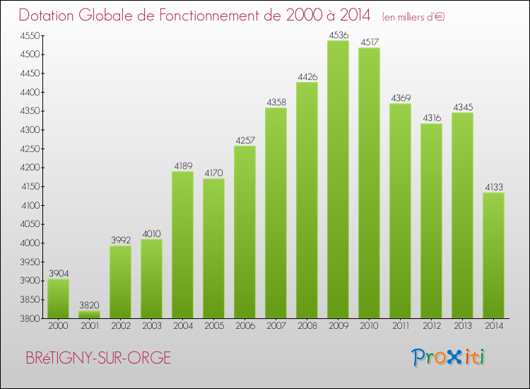 Evolution du montant de la Dotation Globale de Fonctionnement pour la commune de BRéTIGNY-SUR-ORGE de 2000 à 2014 Evolution du montant de la Dotation Globale de Fonctionnement pour BRéTIGNY-SUR-ORGE de 2000 à 2014
