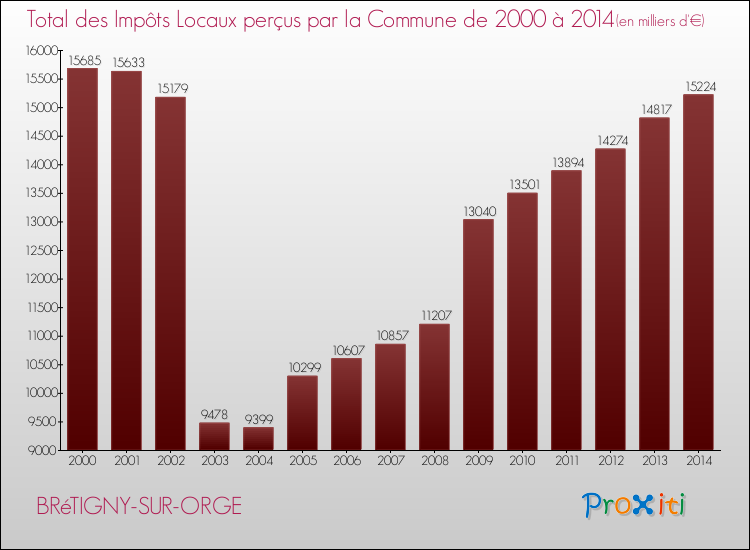 Evolution des Impôts Locaux pour la commune de BRéTIGNY-SUR-ORGE de 2000 à 2014 Evolution des Impôts Locaux pour BRéTIGNY-SUR-ORGE de 2000 à 2014