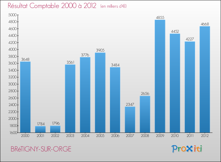 Evolution du résultat comptable pour la commune de BRéTIGNY-SUR-ORGE de 2000 à 2012 Evolution du résultat comptable pour BRéTIGNY-SUR-ORGE de 2000 à 2012