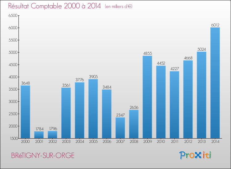 Evolution du résultat comptable pour la commune de BRéTIGNY-SUR-ORGE de 2000 à 2014 Evolution du résultat comptable pour BRéTIGNY-SUR-ORGE de 2000 à 2014