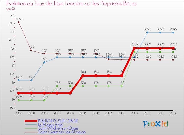 Evolution du taux de la taxe foncière sur le bati pour BRéTIGNY-SUR-ORGE et les communes proches de 2000 à 2012 Comparaison des taux de taxe foncière sur le bati pour BRéTIGNY-SUR-ORGE et les communes voisines de 2000 à 2012