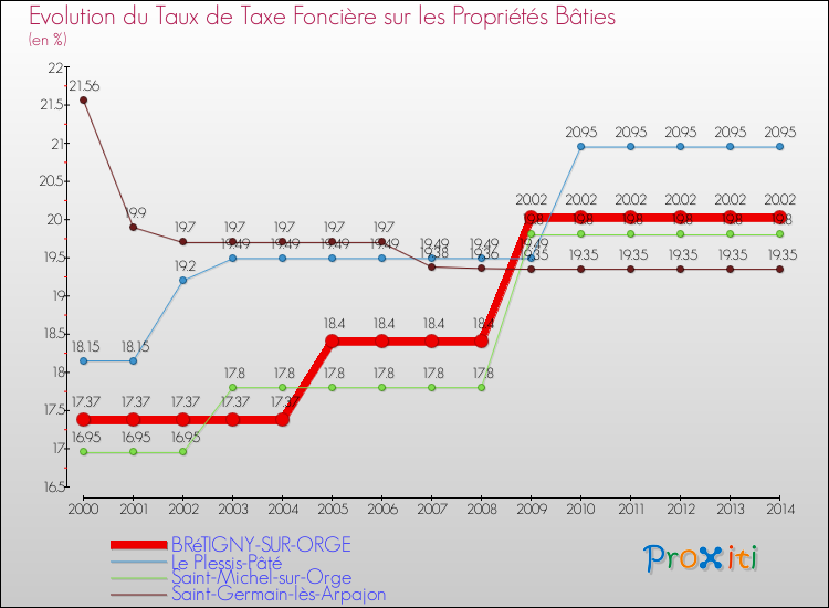Evolution du taux de la taxe foncière sur le bati pour BRéTIGNY-SUR-ORGE et les communes proches de 2000 à 2014 Comparaison des taux de taxe foncière sur le bati pour BRéTIGNY-SUR-ORGE et les communes voisines de 2000 à 2014