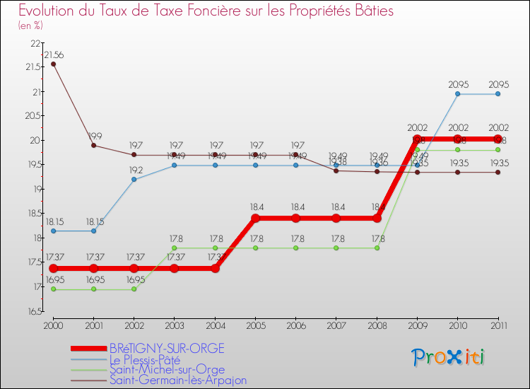 Evolution du taux de la taxe foncière sur le bati pour BRéTIGNY-SUR-ORGE et les communes proches Comparaison des taux de taxe foncière sur le bati pour BRéTIGNY-SUR-ORGE et les communes voisines