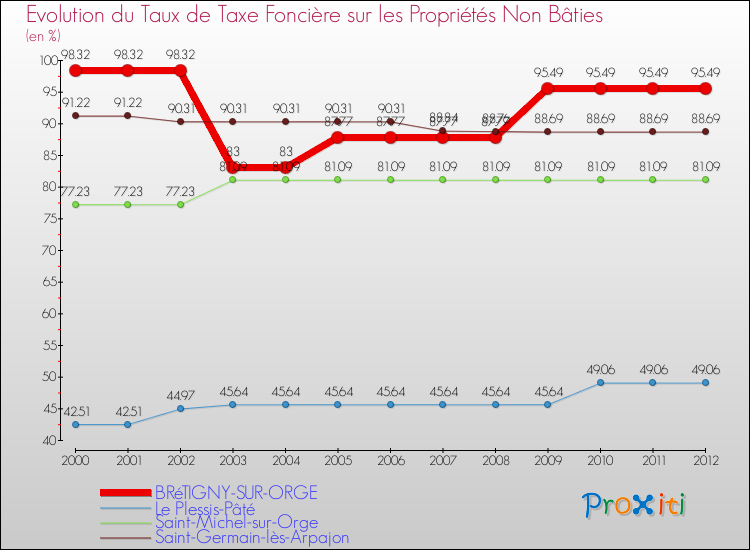 Evolution du taux de la taxe foncière sur les immeubles et terrains non batis pour BRéTIGNY-SUR-ORGE et les communes proches de 2000 à 2012 Comparaison des taux de la taxe foncière sur les immeubles et terrains non batis pour BRéTIGNY-SUR-ORGE et les communes voisines de 2000 à 2012