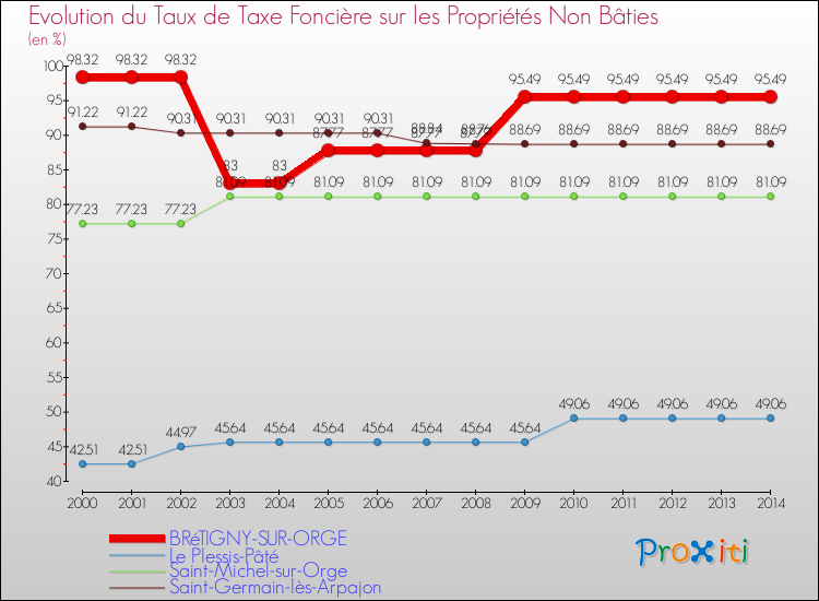 Evolution du taux de la taxe foncière sur les immeubles et terrains non batis pour BRéTIGNY-SUR-ORGE et les communes proches de 2000 à 2014 Comparaison des taux de la taxe foncière sur les immeubles et terrains non batis pour BRéTIGNY-SUR-ORGE et les communes voisines de 2000 à 2014