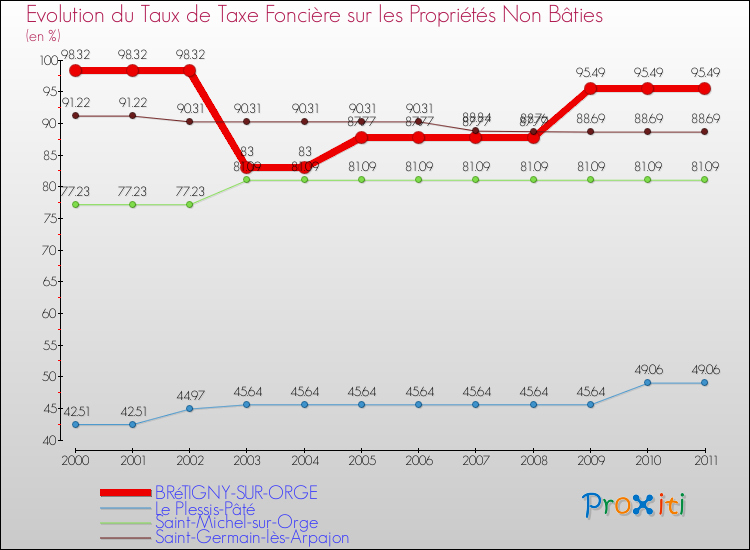 Evolution du taux de la taxe foncière sur les immeubles et terrains non batis pour BRéTIGNY-SUR-ORGE et les communes proches Comparaison des taux de la taxe foncière sur les immeubles et terrains non batis pour BRéTIGNY-SUR-ORGE et les communes voisines