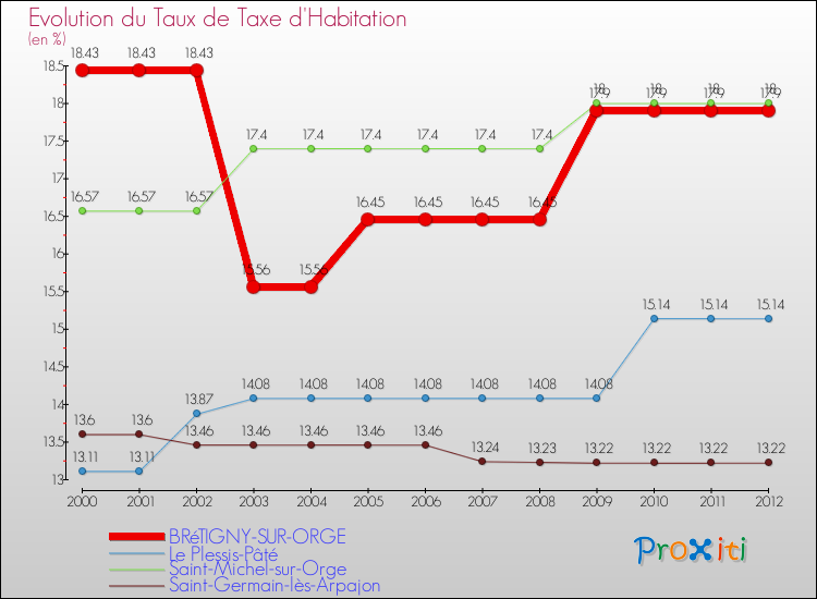 Evolution du taux de la taxe d'habitation pour BRéTIGNY-SUR-ORGE et les communes proches Comparaison des taux de la taxe d'habitation pour BRéTIGNY-SUR-ORGE et les communes voisines