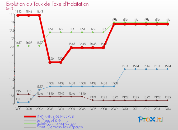Evolution du taux de la taxe d'habitation pour BRéTIGNY-SUR-ORGE et les communes proches de 2000 à 2014 Comparaison des taux de la taxe d'habitation pour BRéTIGNY-SUR-ORGE et les communes voisines de 2000 à 2014