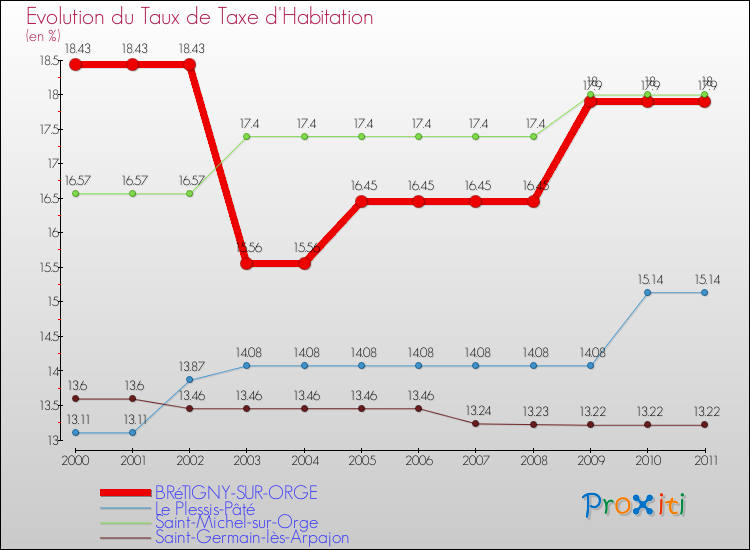 Evolution du taux de la taxe d'habitation pour BRéTIGNY-SUR-ORGE et les communes proches Comparaison des taux de la taxe d'habitation pour BRéTIGNY-SUR-ORGE et les communes voisines