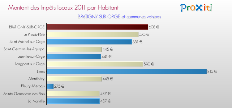 Montant des impôts locaux par Habitant pour BRéTIGNY-SUR-ORGE et les communes proches Comparaison des impôts locaux par habitant pour BRéTIGNY-SUR-ORGE et les communes voisines