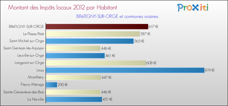 Montant des impôts locaux par Habitant pour BRéTIGNY-SUR-ORGE et les communes proches Comparaison des impôts locaux par habitant pour BRéTIGNY-SUR-ORGE et les communes voisines