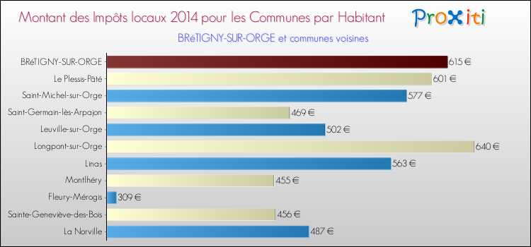 Montant des impôts locaux par Habitant pour BRéTIGNY-SUR-ORGE et les communes proches en 2014 Comparaison des impôts locaux par habitant pour BRéTIGNY-SUR-ORGE et les communes voisines en 2014