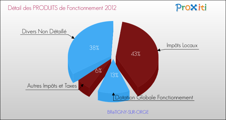 Décomposition du Budget de Fonctionnement 2012 de la commune de BRéTIGNY-SUR-ORGE Budget de Fonctionnement 2012 pour la commune de BRéTIGNY-SUR-ORGE