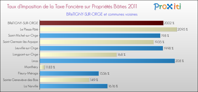 Taux d'imposition de la taxe foncière sur le bati 2011 pour BRéTIGNY-SUR-ORGE et les communes proches Comparaison des taux d'imposition de la taxe foncière sur le bati 2011 pour BRéTIGNY-SUR-ORGE et les communes voisines